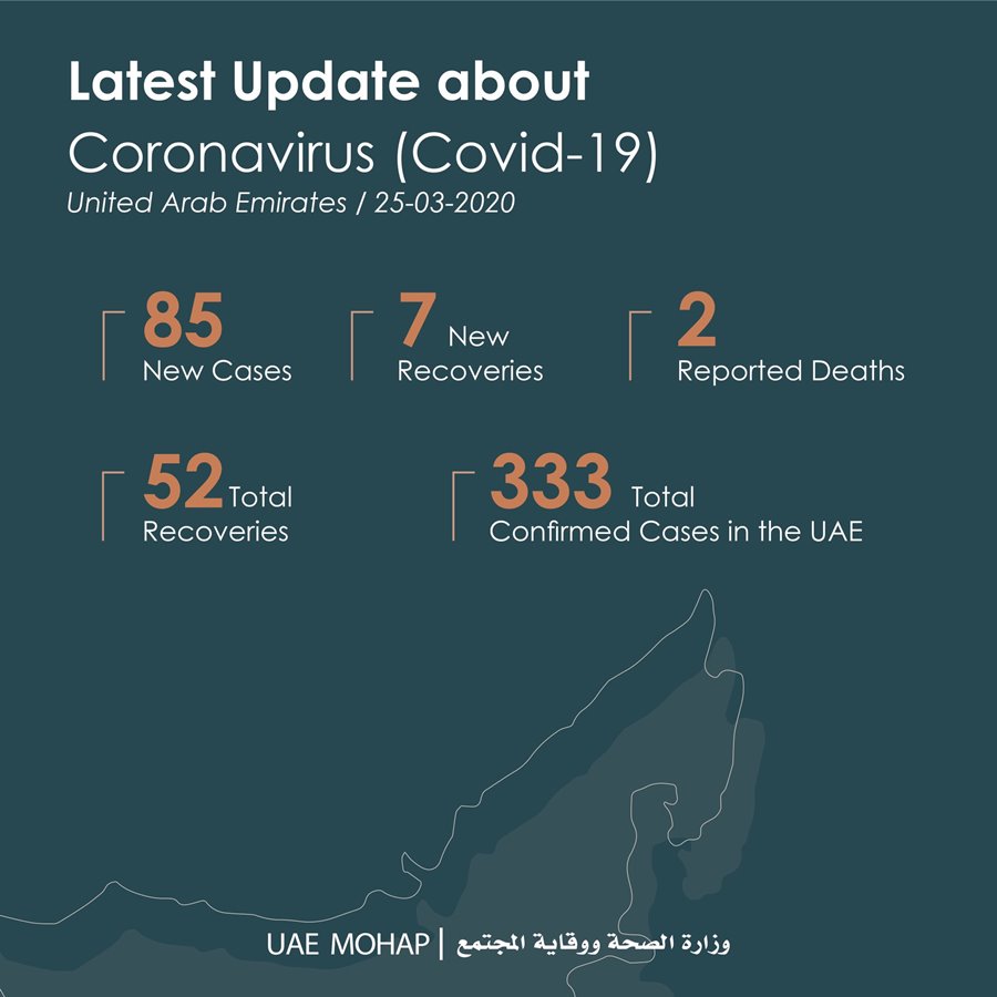 85 new cases announed uae 333 total