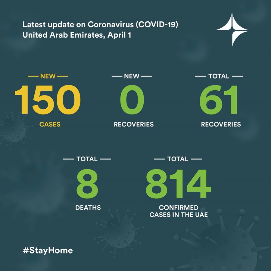covid-cases-uae-april 1 2020
